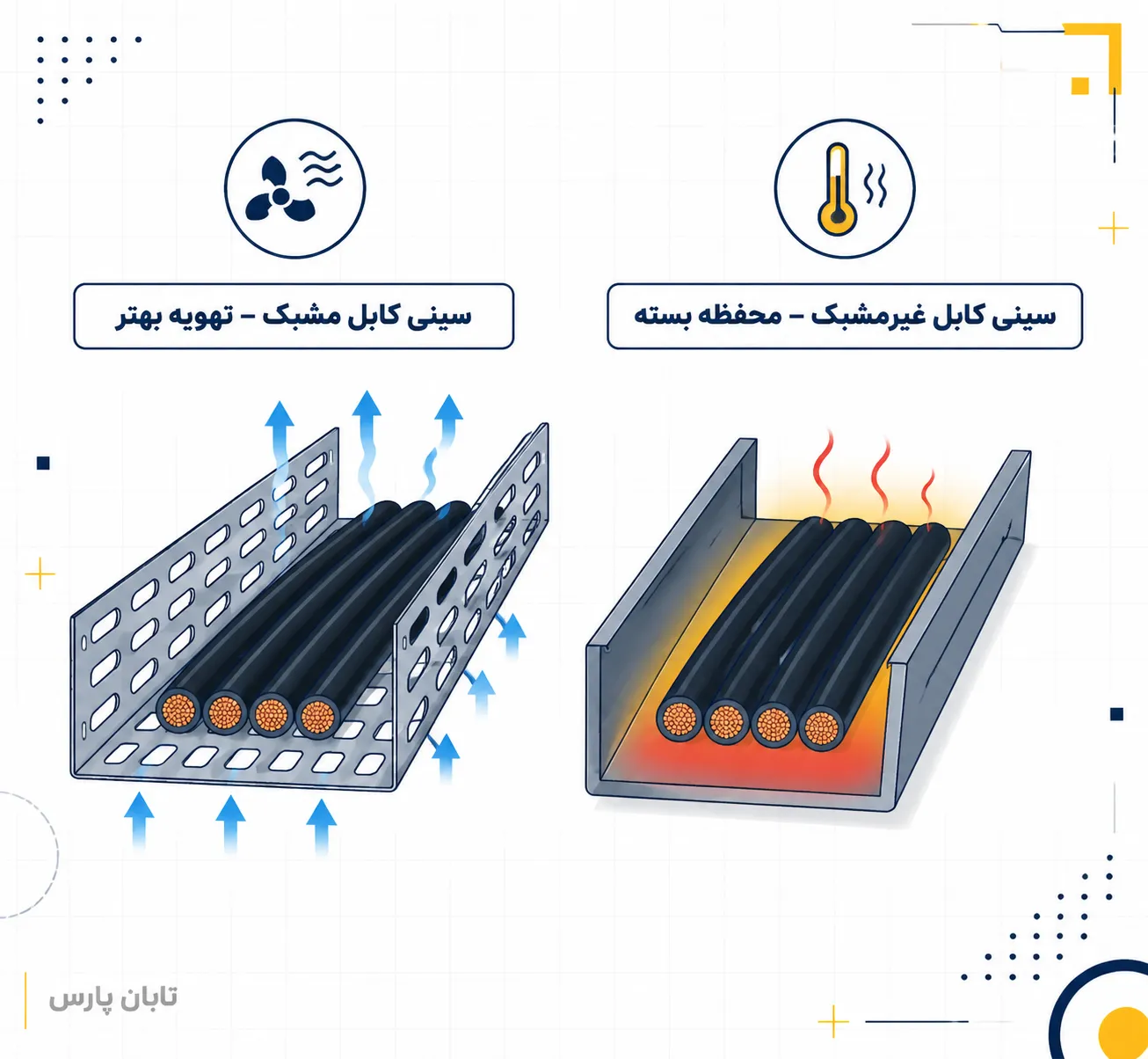 مقایسه سینی کابل مشبک و غیرمشبک: کدام یک برای پروژه شما مناسبتر است؟ 1 تصویر مقایسه سینی کابل مشبک و غیرمشبک در تهویه و گرما زدایی