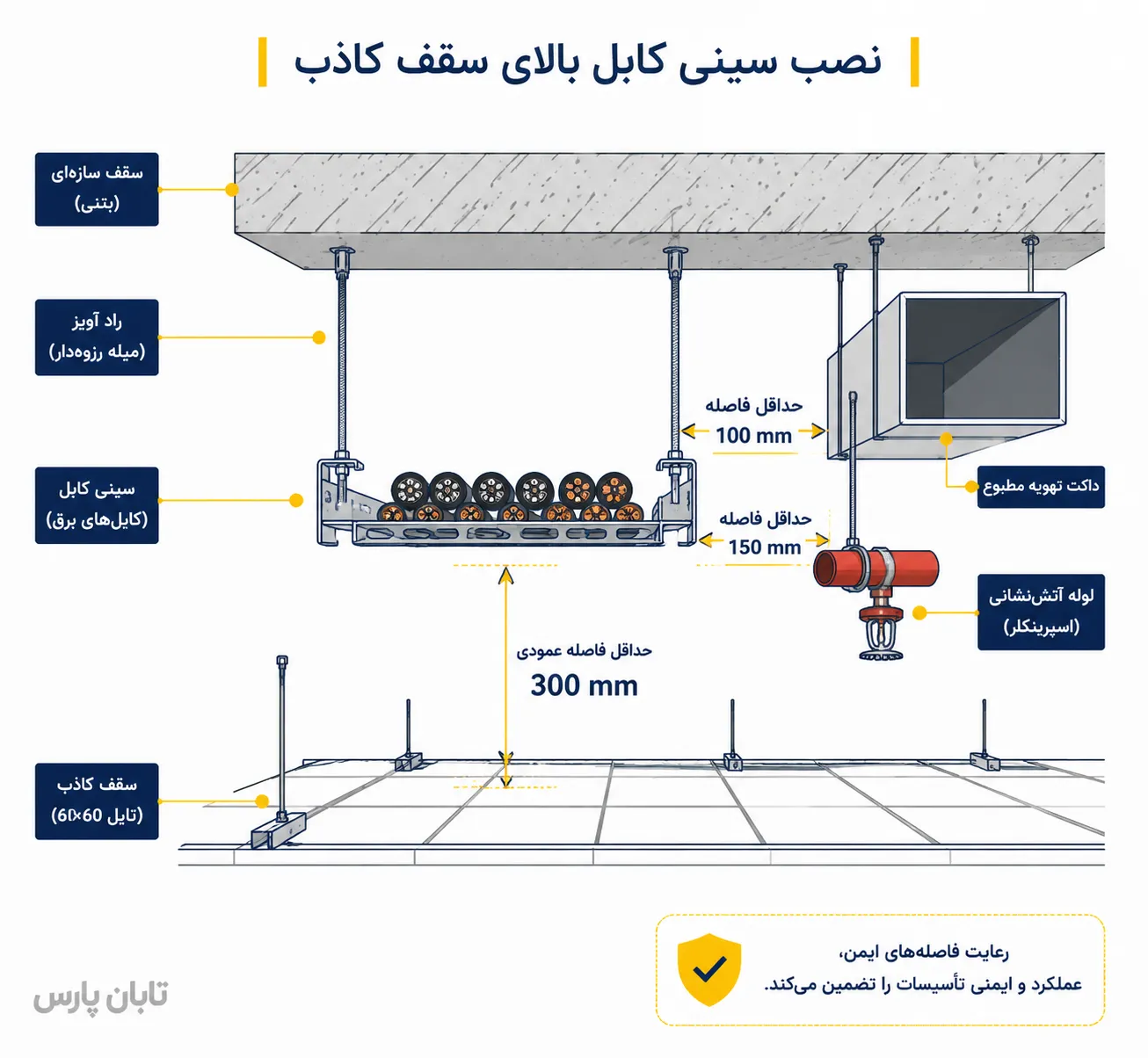 نصب سینی کابل روی سقف کاذب: استانداردها، فاصله مجاز و نکات اجرایی 1 تصویر استانداردهای اصلی نصب سینی کابل بالای سقف کاذب که باید بشناسید