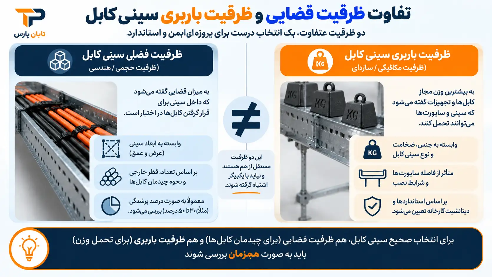 تفاوت ظرفیت فضایی و ظرفیت باربری سینی کابل